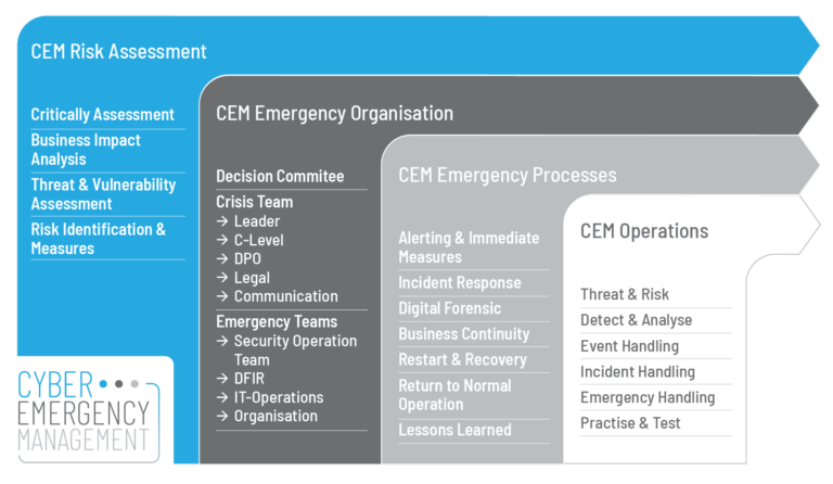 Cyber Emergency Management by zeroBS GmbH - Products and Work Packages
