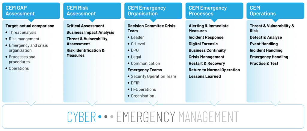 Cyber Emergency Management by zeroBS GmbH - Products and Work Packages