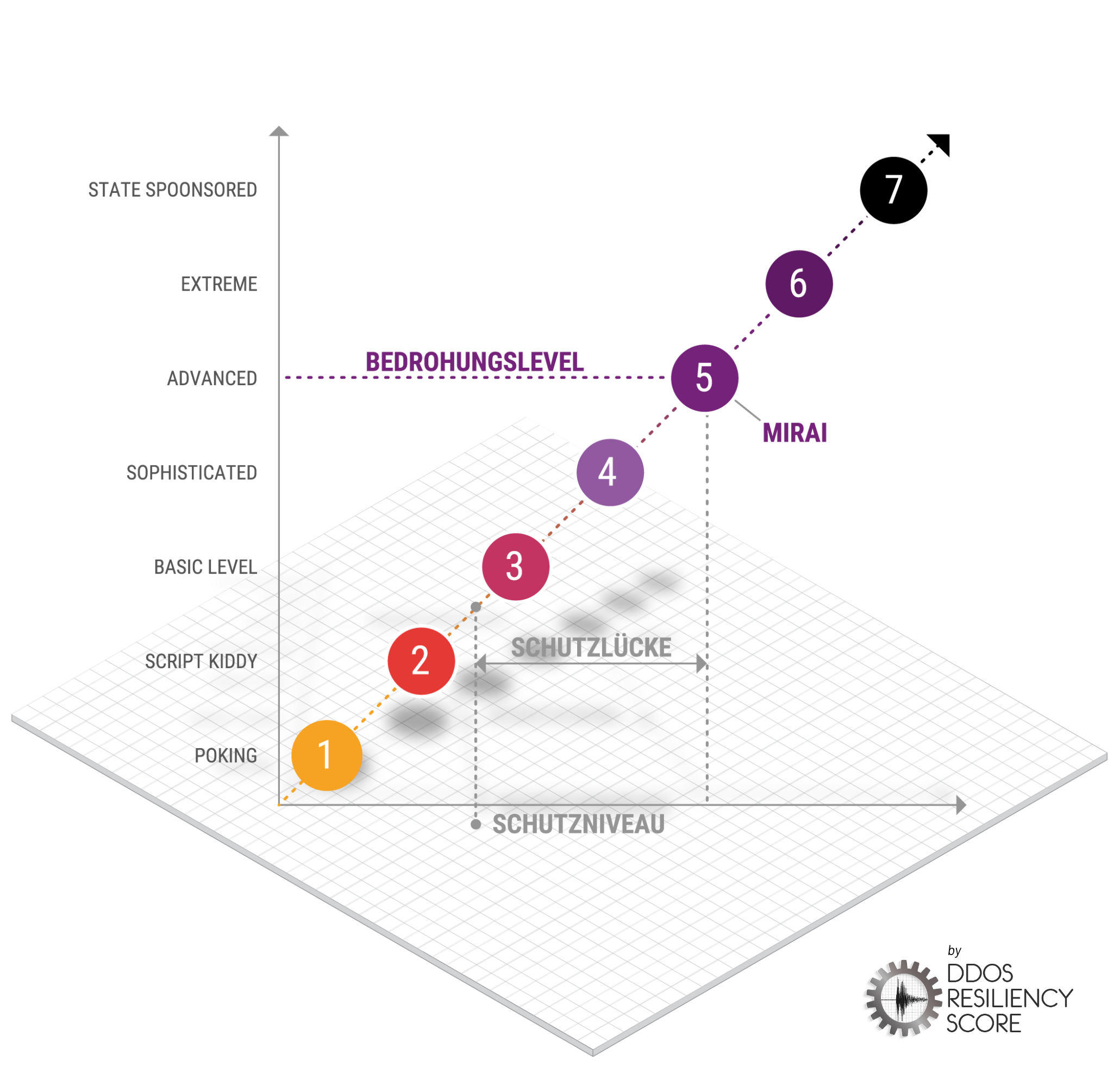 DDoS Resiliency Score - Partner DRS