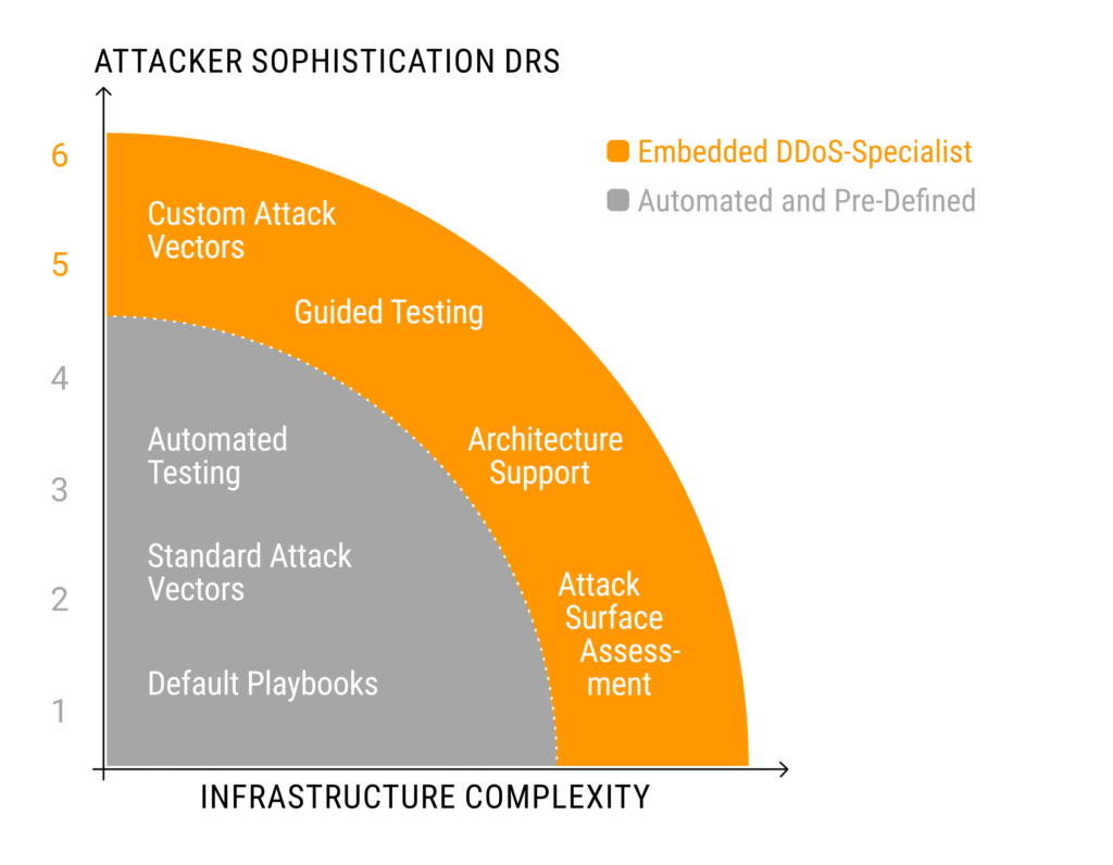 Embedded DDoS Specialist by zeroBS GmbH - DDoS Stresstest