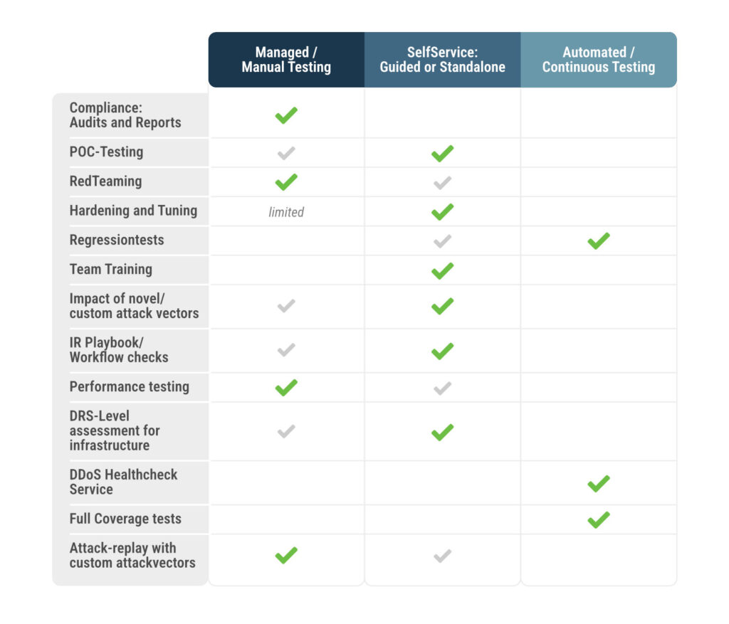 DDoS-Testing Options by zeroBS