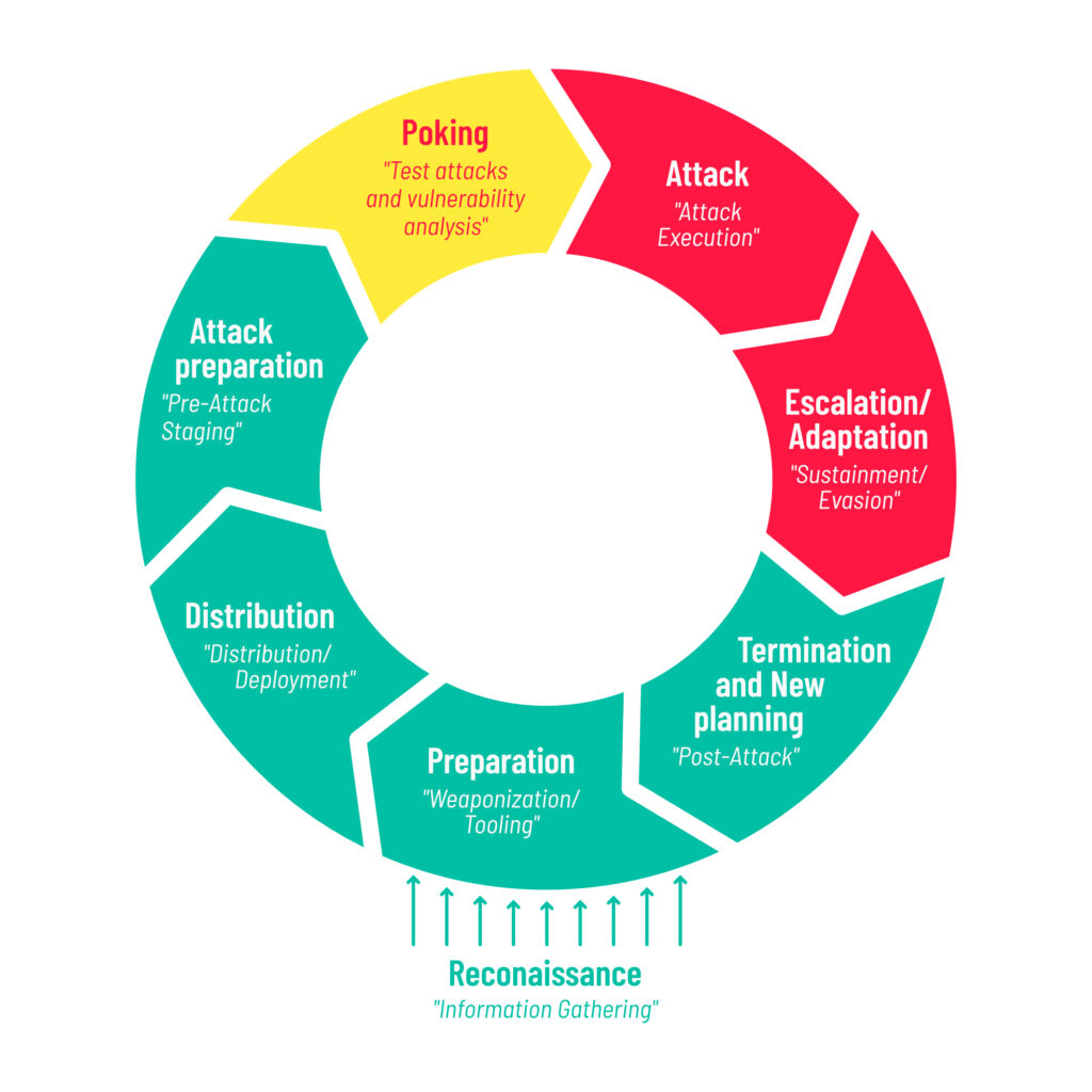DDoS Kill Chain - by zeroBS GmbH