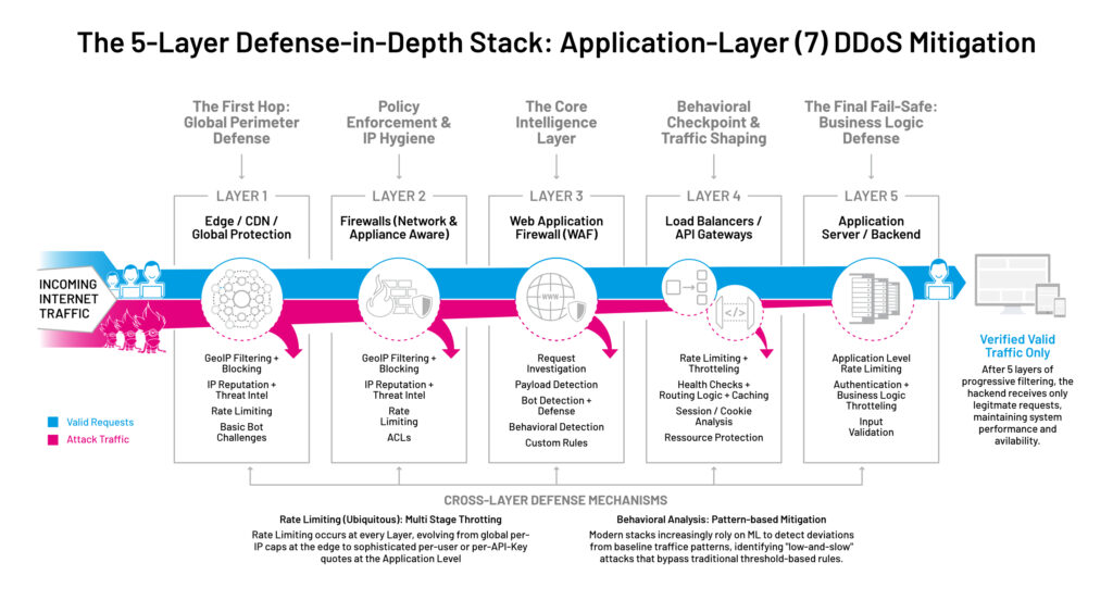 The 5-Layer Defense-in-Depth Stack: Application-Layer (L7) DDoS Mitigation - zeroBS