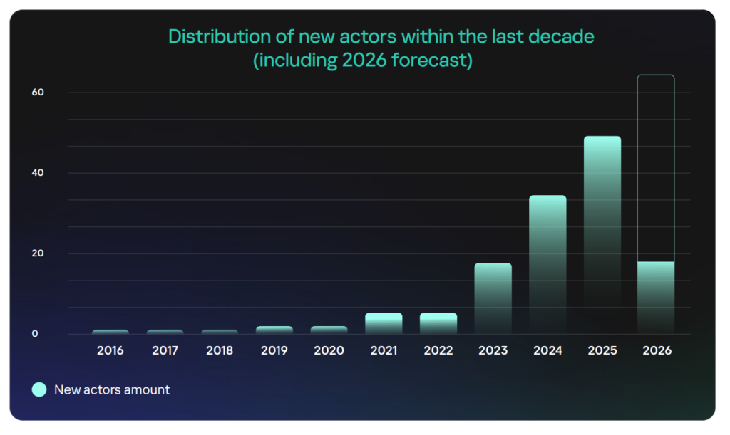 Commercial DDoS Actors Over Time - insides and usecases - DDoS Online Stresstests by zeroBS GmbH