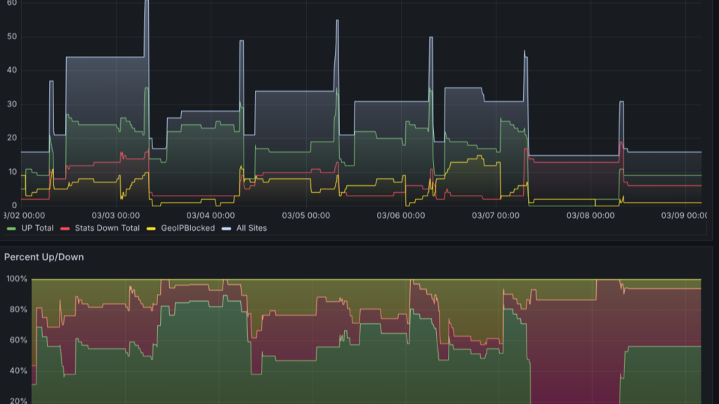 Anatomy of a NoName057(16) Campaign: Inside Russia's Rotating DDoS War on Europe - zeroBS
